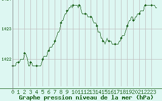 Courbe de la pression atmosphrique pour Aniane (34)