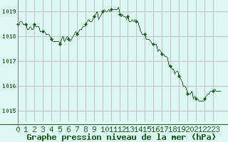 Courbe de la pression atmosphrique pour Chatelus-Malvaleix (23)