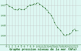 Courbe de la pression atmosphrique pour Blac (69)