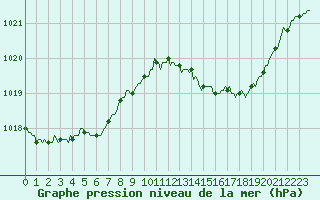 Courbe de la pression atmosphrique pour Saint-Just-le-Martel (87)