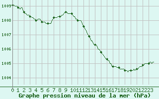 Courbe de la pression atmosphrique pour Chailles (41)