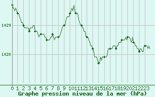 Courbe de la pression atmosphrique pour Beaumont du Ventoux (Mont Serein - Accueil) (84)