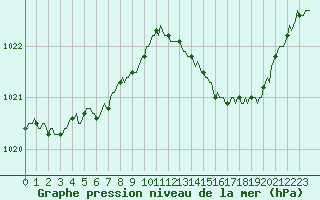 Courbe de la pression atmosphrique pour San Chierlo (It)