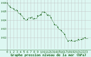 Courbe de la pression atmosphrique pour La Meyze (87)