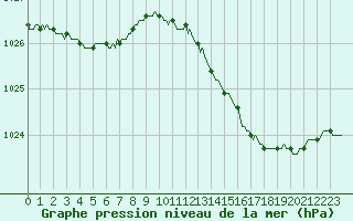Courbe de la pression atmosphrique pour Mouilleron-le-Captif (85)