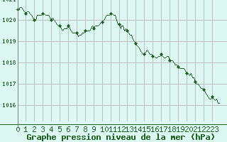 Courbe de la pression atmosphrique pour Bard (42)