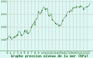 Courbe de la pression atmosphrique pour Guret (23)