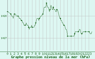 Courbe de la pression atmosphrique pour Jabbeke (Be)