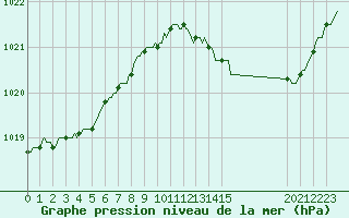 Courbe de la pression atmosphrique pour Coulommes-et-Marqueny (08)