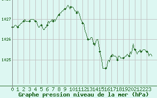 Courbe de la pression atmosphrique pour Senzeilles-Cerfontaine (Be)