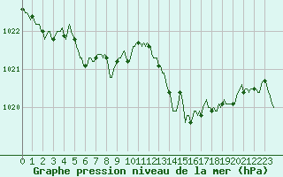 Courbe de la pression atmosphrique pour Bannalec (29)