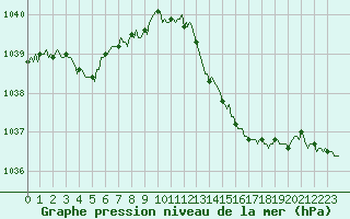 Courbe de la pression atmosphrique pour Saint-Philbert-sur-Risle (Le Rossignol) (27)