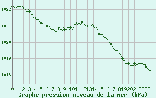 Courbe de la pression atmosphrique pour Fontenermont (14)