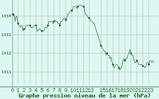 Courbe de la pression atmosphrique pour Bonnecombe - Les Salces (48)