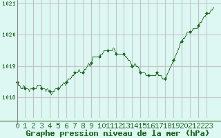 Courbe de la pression atmosphrique pour Woluwe-Saint-Pierre (Be)