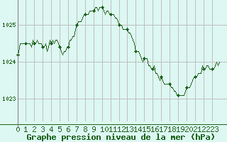 Courbe de la pression atmosphrique pour Sorcy-Bauthmont (08)
