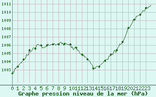 Courbe de la pression atmosphrique pour Brugge (Be)