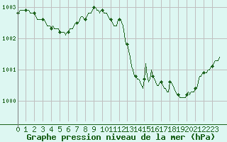 Courbe de la pression atmosphrique pour Courcelles (Be)