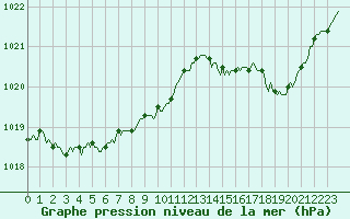 Courbe de la pression atmosphrique pour Puissalicon (34)