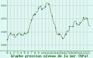 Courbe de la pression atmosphrique pour Sallanches (74)