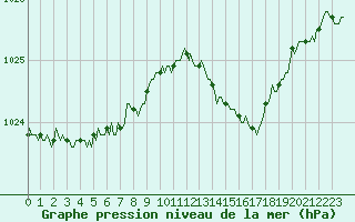 Courbe de la pression atmosphrique pour Lignerolles (03)