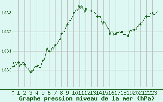 Courbe de la pression atmosphrique pour Brion (38)