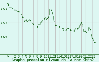 Courbe de la pression atmosphrique pour Horrues (Be)