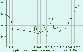 Courbe de la pression atmosphrique pour Mirepoix (09)