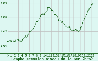 Courbe de la pression atmosphrique pour Sallles d
