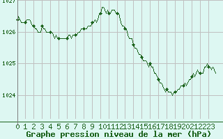 Courbe de la pression atmosphrique pour Almenches (61)