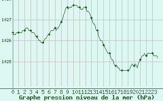 Courbe de la pression atmosphrique pour Thorigny (85)