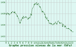 Courbe de la pression atmosphrique pour Asnelles (14)