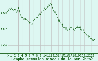 Courbe de la pression atmosphrique pour Connerr (72)