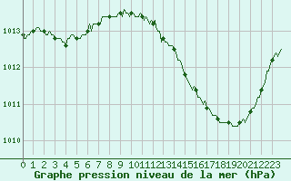 Courbe de la pression atmosphrique pour La Poblachuela (Esp)