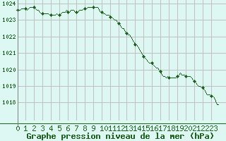Courbe de la pression atmosphrique pour Horrues (Be)