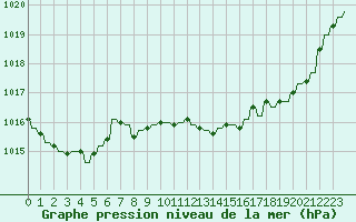 Courbe de la pression atmosphrique pour Verngues - Hameau de Cazan (13)