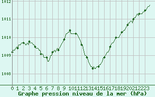 Courbe de la pression atmosphrique pour Gignac (34)