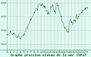 Courbe de la pression atmosphrique pour Voinmont (54)