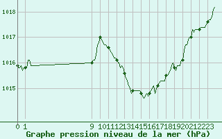 Courbe de la pression atmosphrique pour San Chierlo (It)