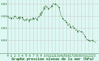 Courbe de la pression atmosphrique pour Brugge (Be)