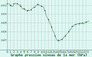 Courbe de la pression atmosphrique pour Eygliers (05)