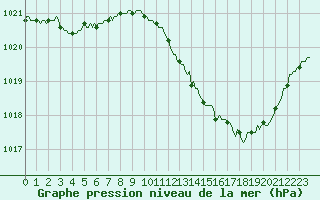 Courbe de la pression atmosphrique pour Luzinay (38)