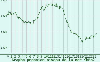 Courbe de la pression atmosphrique pour Vence (06)