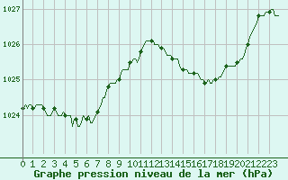 Courbe de la pression atmosphrique pour Vias (34)