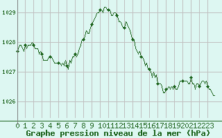 Courbe de la pression atmosphrique pour Vias (34)