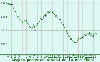 Courbe de la pression atmosphrique pour Cuxac-Cabards (11)
