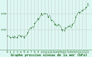 Courbe de la pression atmosphrique pour Fameck (57)