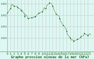 Courbe de la pression atmosphrique pour Saffr (44)