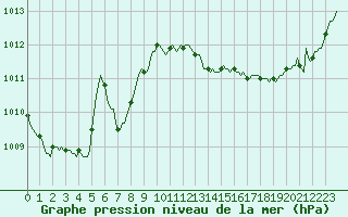 Courbe de la pression atmosphrique pour Baye (51)