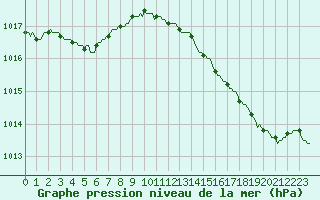 Courbe de la pression atmosphrique pour La Chapelle-Aubareil (24)